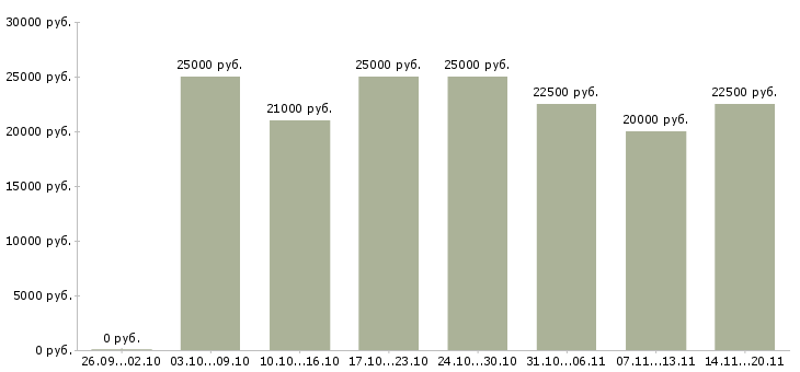 Вакансии консультант клиентов в Ангарске - Медиана зарплат консультант клиентов в Ангарске за 2 месяца
