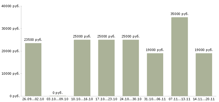 Вакансии консультант по обучению в Ангарске - Медиана зарплат консультант по обучению в Ангарске за 2 месяца