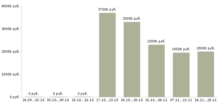 Вакансии консультант центра в Иркутске - Медиана зарплат консультант центра в Иркутске за 2 месяца