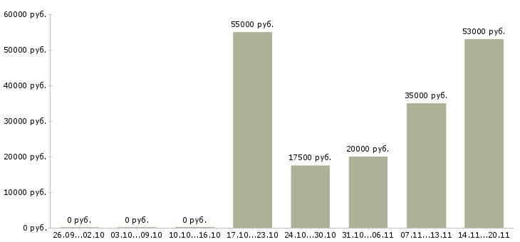 Вакансии корпоративный менеджер в Мурманске - Медиана зарплат корпоративный менеджер в Мурманске за 2 месяца