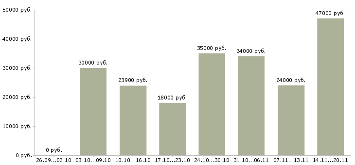 Вакансии курьер с гибким графиком Санкт-петербург - Медиана зарплат курьер с гибким графиком Санкт-петербург за 2 месяца