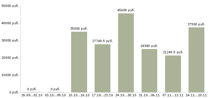 Вакансии медицинский сотрудник в Ярославле - Медиана зарплат медицинский сотрудник в Ярославле за 2 месяца