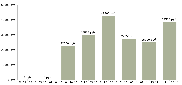 Вакансии менеджер в магазин Мордовия - Медиана зарплат менеджер в магазин Мордовия за 2 месяца