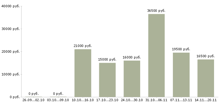 Вакансии менеджер в отдел по продажам в Серпухове - Медиана зарплат менеджер в отдел по продажам в Серпухове за 2 месяца