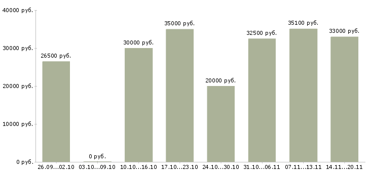 Вакансии менеджер интернет продаж в Рязани - Медиана зарплат менеджер интернет продаж в Рязани за 2 месяца