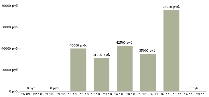 Вакансии менеджер категории Карелия - Медиана зарплат менеджер категории Карелия за 2 месяца