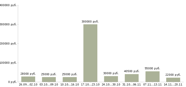 Вакансии менеджер магазина в Орле - Медиана зарплат менеджер магазина в Орле за 2 месяца