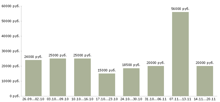 Вакансии менеджер магазинов в Пензе - Медиана зарплат менеджер магазинов в Пензе за 2 месяца