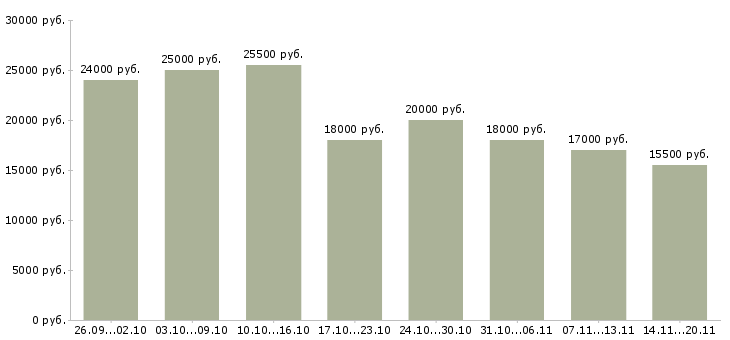 Вакансии менеджер на удаленную работу в Липецке - Медиана зарплат менеджер на удаленную работу в Липецке за 2 месяца