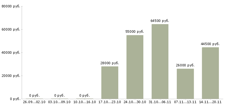 Вакансии менеджер объекта в Кирове - Медиана зарплат менеджер объекта в Кирове за 2 месяца