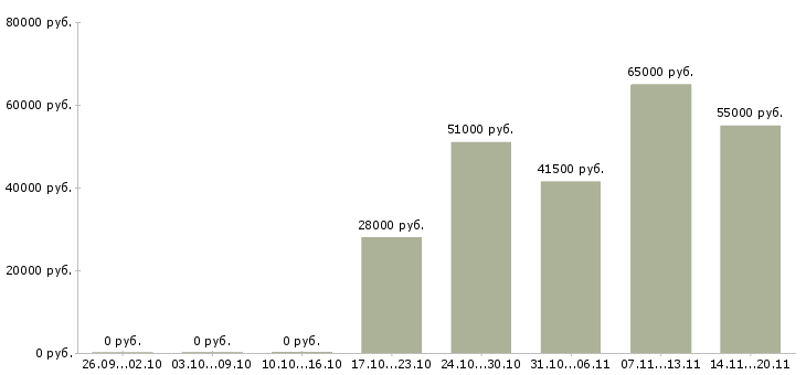 Вакансии менеджер объектов в Тамбове - Медиана зарплат менеджер объектов в Тамбове за 2 месяца