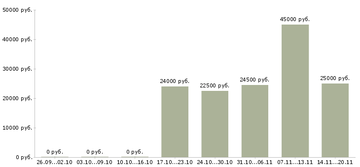 Вакансии менеджер по crm в Казани - Медиана зарплат менеджер по crm в Казани за 2 месяца