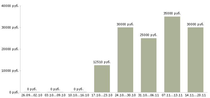 Вакансии менеджер по заявкам в Уфе - Медиана зарплат менеджер по заявкам в Уфе за 2 месяца