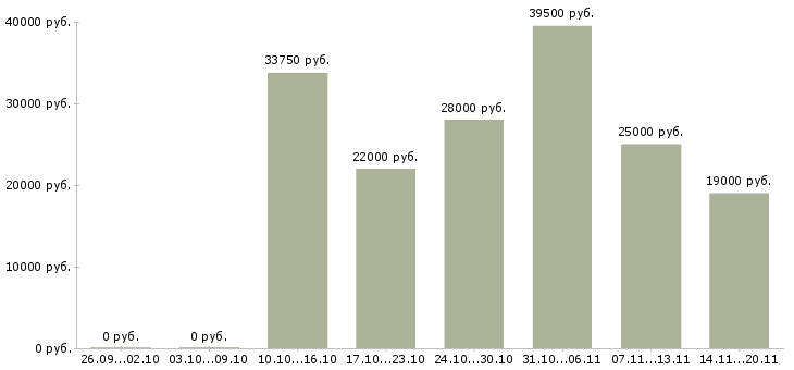 Вакансии менеджер по персоналу и обучению в Твери - Медиана зарплат менеджер по персоналу и обучению в Твери за 2 месяца