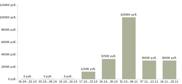 Вакансии менеджер по привлечению в Пензе - Медиана зарплат менеджер по привлечению в Пензе за 2 месяца