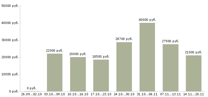 Вакансии менеджер по продвижению в Барнауле - Медиана зарплат менеджер по продвижению в Барнауле за 2 месяца