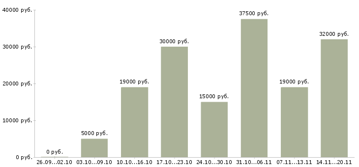 Вакансии менеджер по продуктам в Кирове - Медиана зарплат менеджер по продуктам в Кирове за 2 месяца