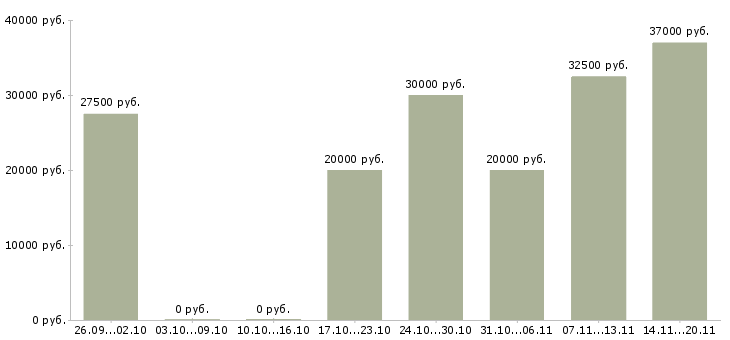 Вакансии менеджер по проектам Удмуртия - Медиана зарплат менеджер по проектам Удмуртия за 2 месяца
