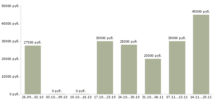 Вакансии менеджер по работе с проектами Удмуртия - Медиана зарплат менеджер по работе с проектами Удмуртия за 2 месяца