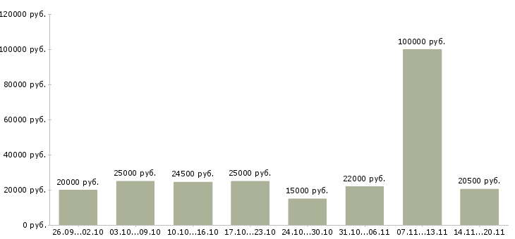 Вакансии менеджер удаленно в Туле - Медиана зарплат менеджер удаленно в Туле за 2 месяца
