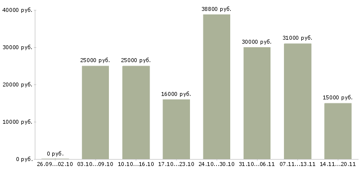 Вакансии менеджеры для работы на дому в Твери - Медиана зарплат менеджеры для работы на дому в Твери за 2 месяца