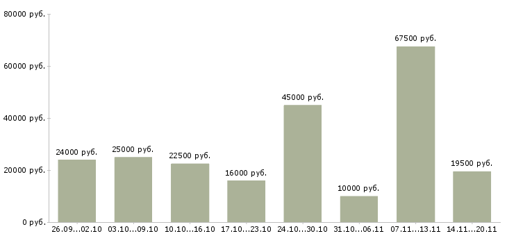 Вакансии менеджеры для удаленной работы в Брянске - Медиана зарплат менеджеры для удаленной работы в Брянске за 2 месяца