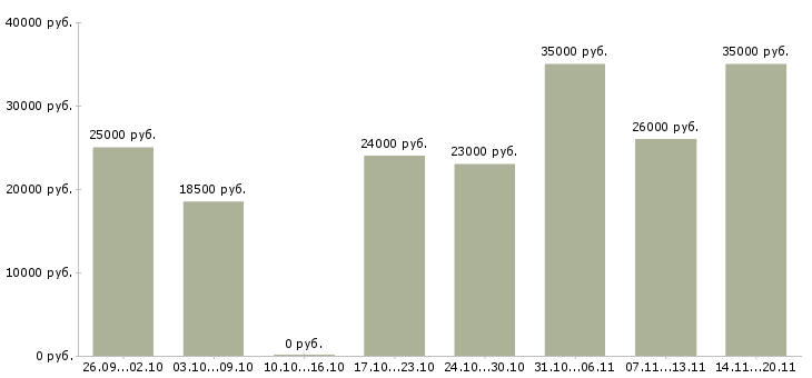 Вакансии менеджеры на удаленную работу Удмуртия - Медиана зарплат менеджеры на удаленную работу Удмуртия за 2 месяца