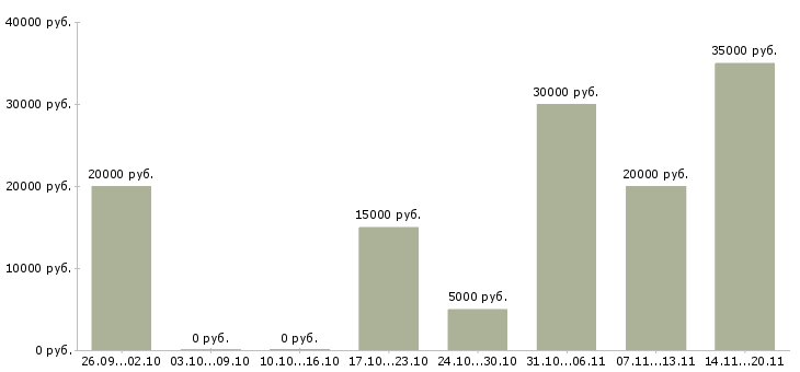 Вакансии менеджеры по рекламе в Иркутске - Медиана зарплат менеджеры по рекламе в Иркутске за 2 месяца