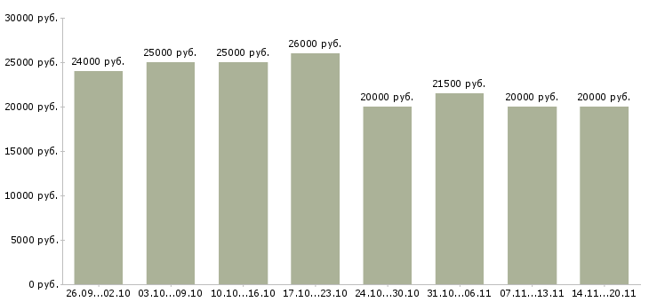 Вакансии менеджеры удаленная работа в Рязани - Медиана зарплат менеджеры удаленная работа в Рязани за 2 месяца