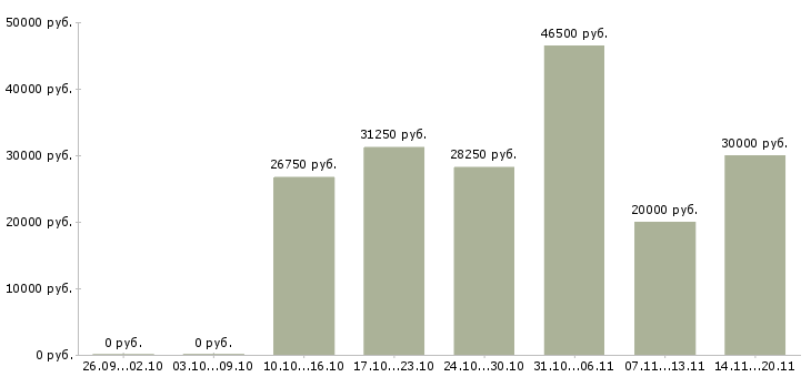 Вакансии молодые сотрудники в Ижевске - Медиана зарплат молодые сотрудники в Ижевске за 2 месяца