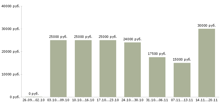 Вакансии на дому удаленная работа в Казани - Медиана зарплат на дому удаленная работа в Казани за 2 месяца