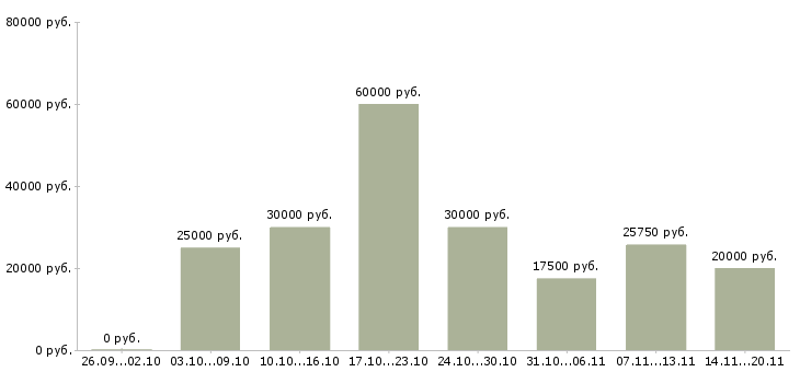 Вакансии обучение бизнесу Чувашия - Медиана зарплат обучение бизнесу Чувашия за 2 месяца