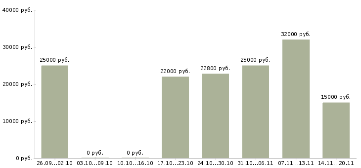 Вакансии оператор базы данных в Новосибирске - Медиана зарплат оператор базы данных в Новосибирске за 2 месяца