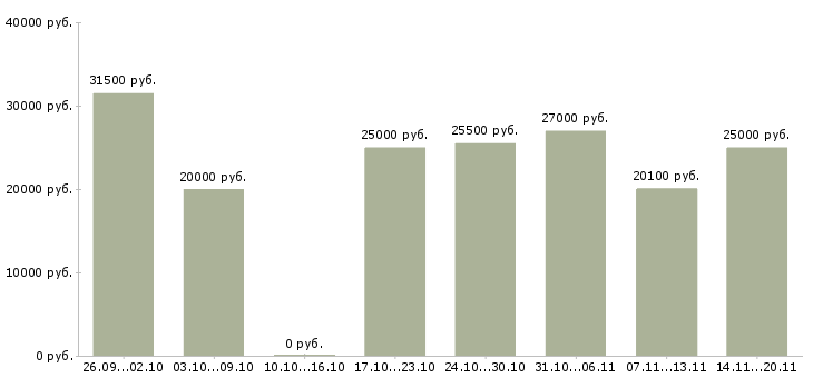 Вакансии оператор интернет магазин Санкт-петербург - Медиана зарплат оператор интернет магазин Санкт-петербург за 2 месяца