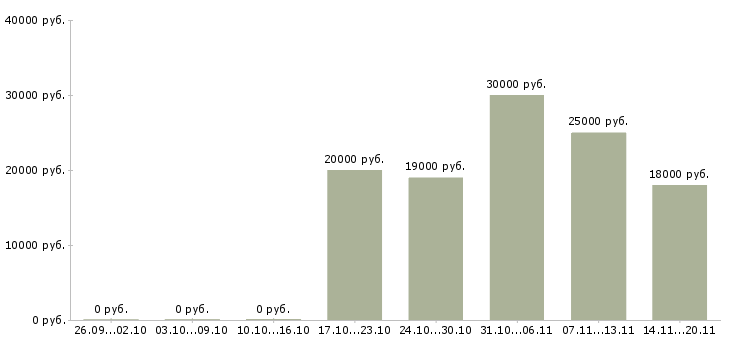 Вакансии оператор на звонки в Смоленске - Медиана зарплат оператор на звонки в Смоленске за 2 месяца