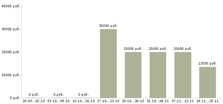 Вакансии оператор на удаленную работу в Кирове - Медиана зарплат оператор на удаленную работу в Кирове за 2 месяца