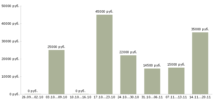 Вакансии оператор печати в Москве - Медиана зарплат оператор печати в Москве за 2 месяца
