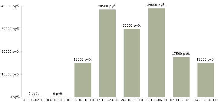 Вакансии оператор смены в Волгограде - Медиана зарплат оператор смены в Волгограде за 2 месяца