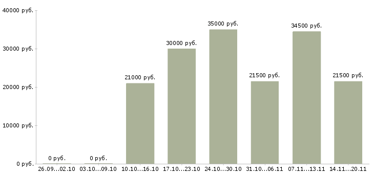 Вакансии охранники 1 1 1 3 в Абакане - Медиана зарплат охранники 1 1 1 3 в Абакане за 2 месяца