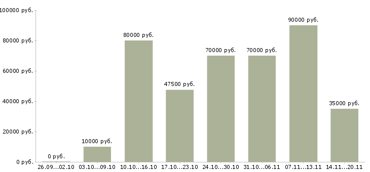 Вакансии по интересу в Иваново - Медиана зарплат по интересу в Иваново за 2 месяца