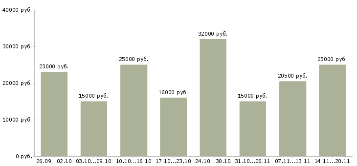 Вакансии подработка в интернете в Ставрополе - Медиана зарплат подработка в интернете в Ставрополе за 2 месяца