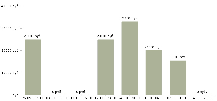 Вакансии предлагаю работу по интернету в Чебоксарах - Медиана зарплат предлагаю работу по интернету в Чебоксарах за 2 месяца