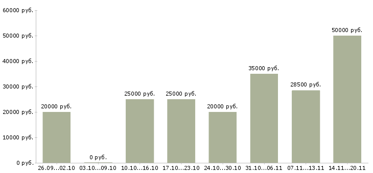 Вакансии приглашаем в команду в Владимире - Медиана зарплат приглашаем в команду в Владимире за 2 месяца