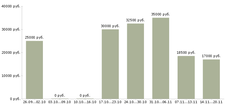 Вакансии приглашаем консультанта Башкортостан - Медиана зарплат приглашаем консультанта Башкортостан за 2 месяца