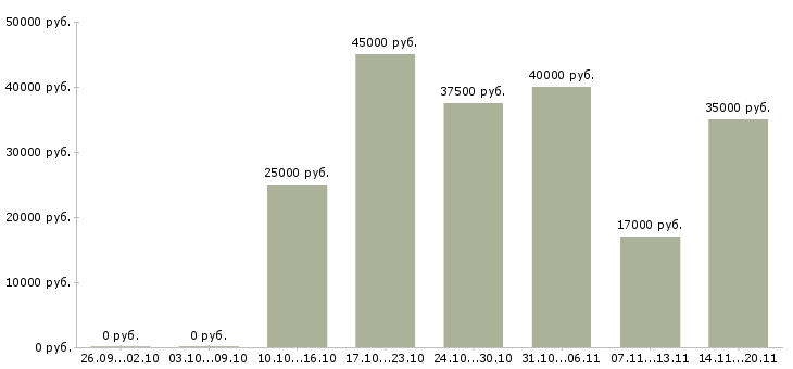 Вакансии приглашаю в бизнес в Перми - Медиана зарплат приглашаю в бизнес в Перми за 2 месяца