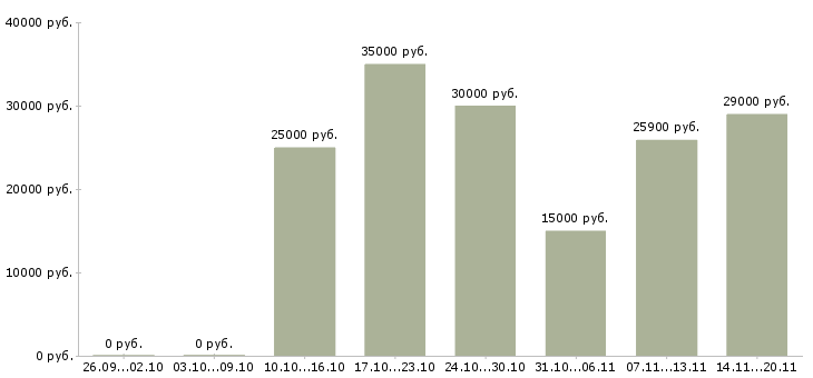Вакансии продавец в зал в Балашихе - Медиана зарплат продавец в зал в Балашихе за 2 месяца