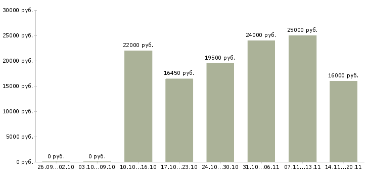 Вакансии продавец на график 2 2 в Кургане - Медиана зарплат продавец на график 2 2 в Кургане за 2 месяца