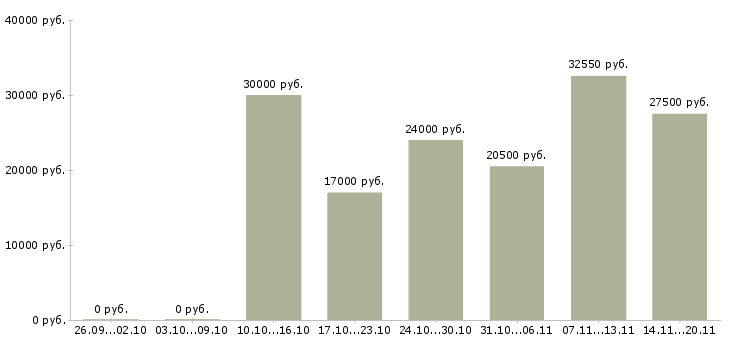 Вакансии продавец на график 2 2 в Тамбове - Медиана зарплат продавец на график 2 2 в Тамбове за 2 месяца