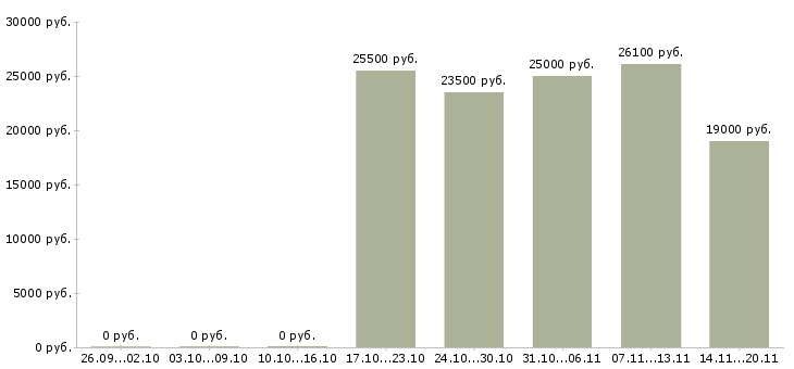 Вакансии продавец на кассу в Ставрополе - Медиана зарплат продавец на кассу в Ставрополе за 2 месяца