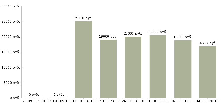 Вакансии продавец на подработку в Воронеже - Медиана зарплат продавец на подработку в Воронеже за 2 месяца